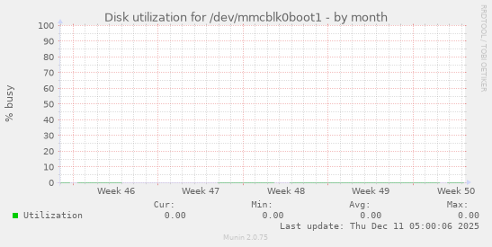 Disk utilization for /dev/mmcblk0boot1