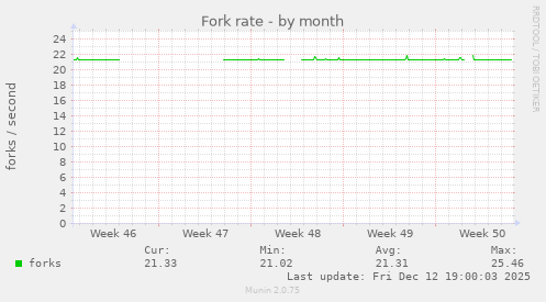 Fork rate