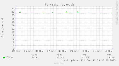 Fork rate