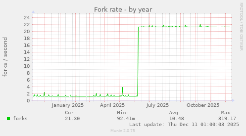 Fork rate