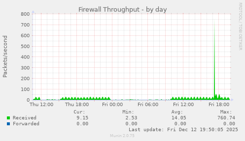 Firewall Throughput