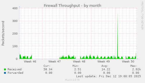 Firewall Throughput