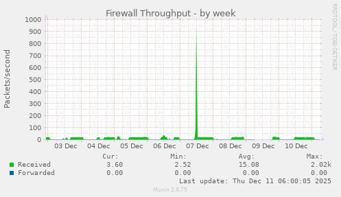 Firewall Throughput