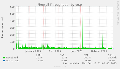 Firewall Throughput