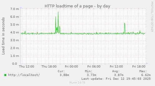 HTTP loadtime of a page