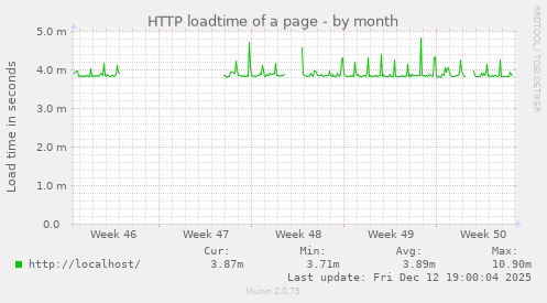 HTTP loadtime of a page