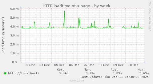 HTTP loadtime of a page