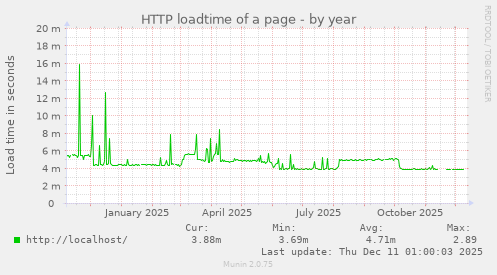 HTTP loadtime of a page