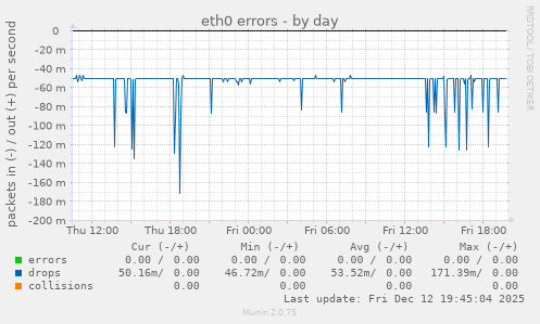 eth0 errors