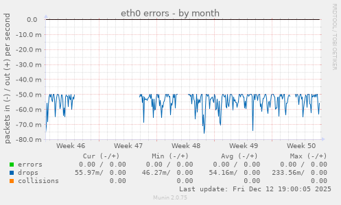 eth0 errors