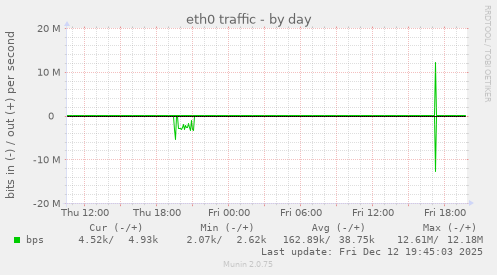 eth0 traffic