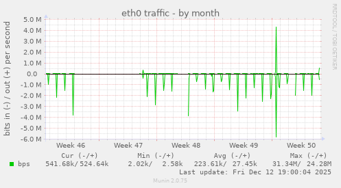 eth0 traffic