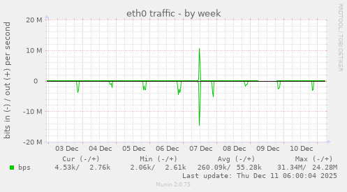 eth0 traffic