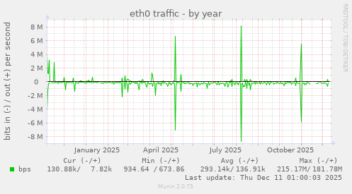 eth0 traffic