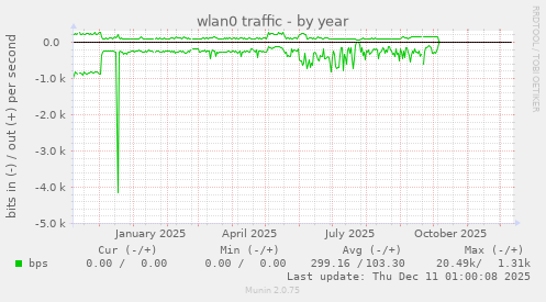 wlan0 traffic