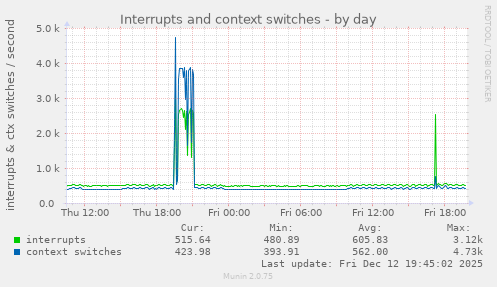 Interrupts and context switches