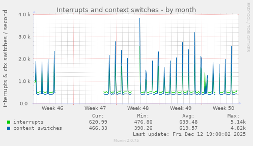 Interrupts and context switches