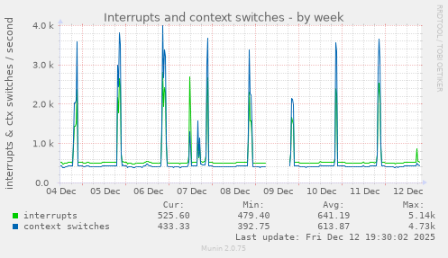 Interrupts and context switches