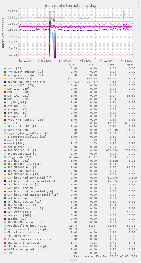 Individual interrupts