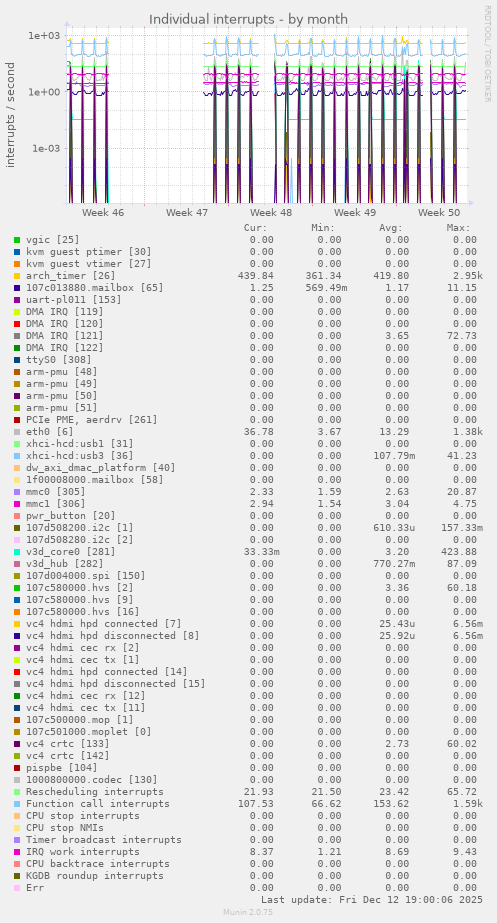 Individual interrupts