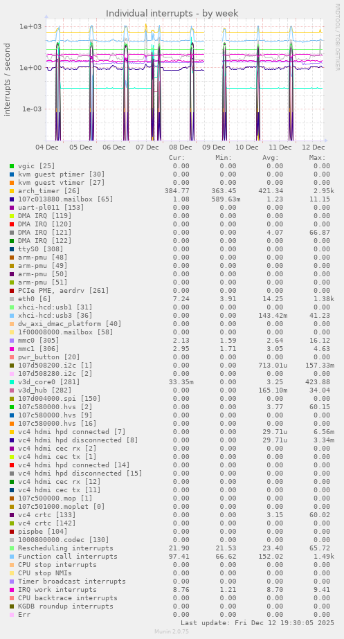 Individual interrupts