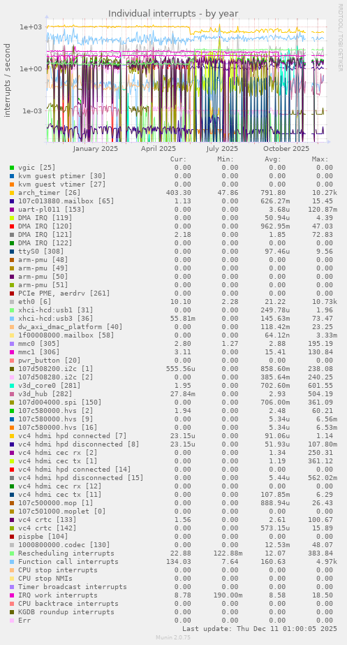 Individual interrupts