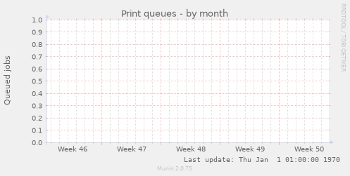 Print queues