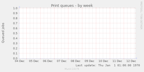 Print queues