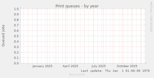 Print queues