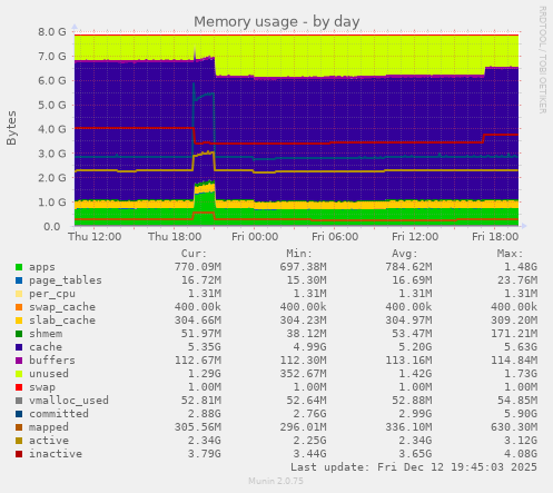 Memory usage