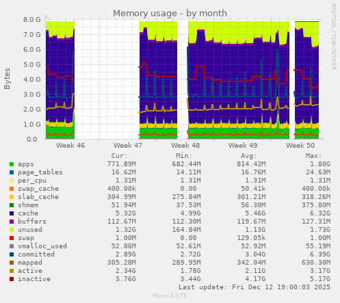 Memory usage