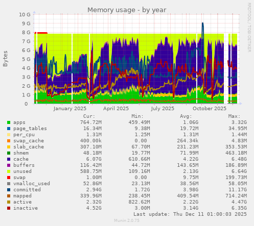 Memory usage
