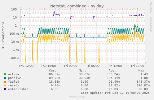 Netstat, combined