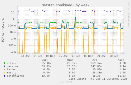 Netstat, combined