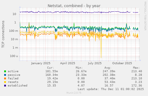 Netstat, combined