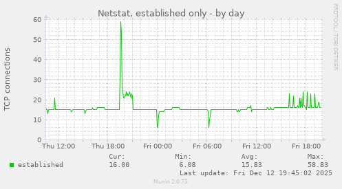 Netstat, established only