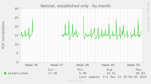 Netstat, established only