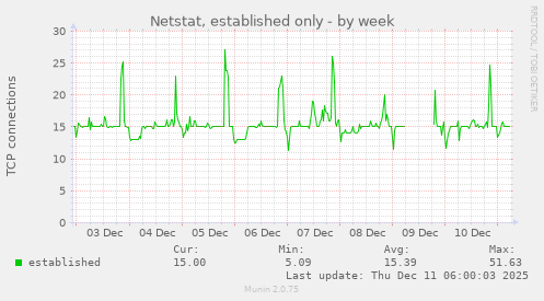 Netstat, established only