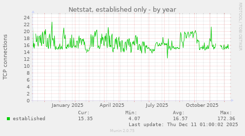 Netstat, established only