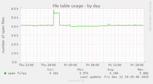 File table usage