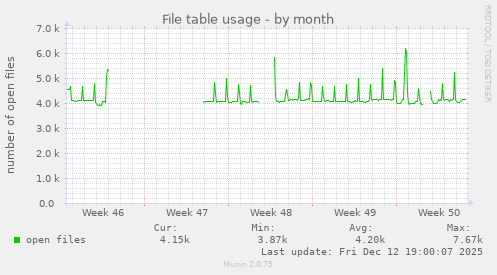 File table usage
