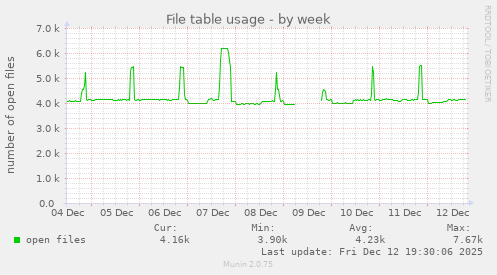 File table usage