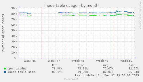 Inode table usage