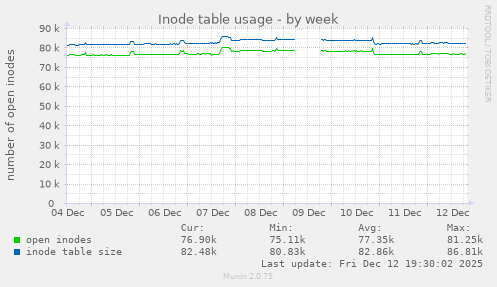 Inode table usage