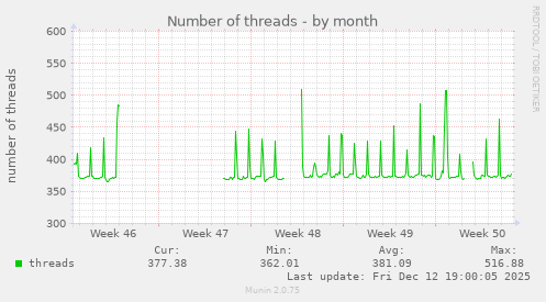 Number of threads