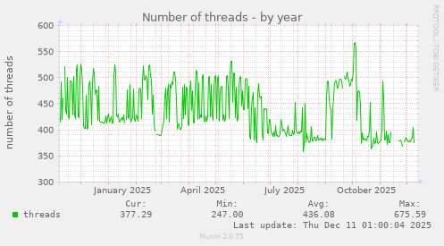 Number of threads