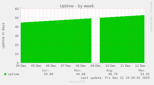 Uptime