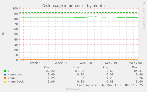 Disk usage in percent