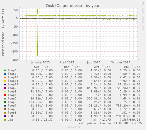 Disk IOs per device