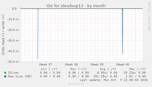 IOs for /dev/loop13